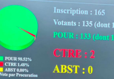 Article 37: Les députés adoptent la révision constitutionnelle avec 133 voix pour et 2 contre Article 37: Les députés adoptent la révision constitutionnelle avec 133 voix pour et 2 contre